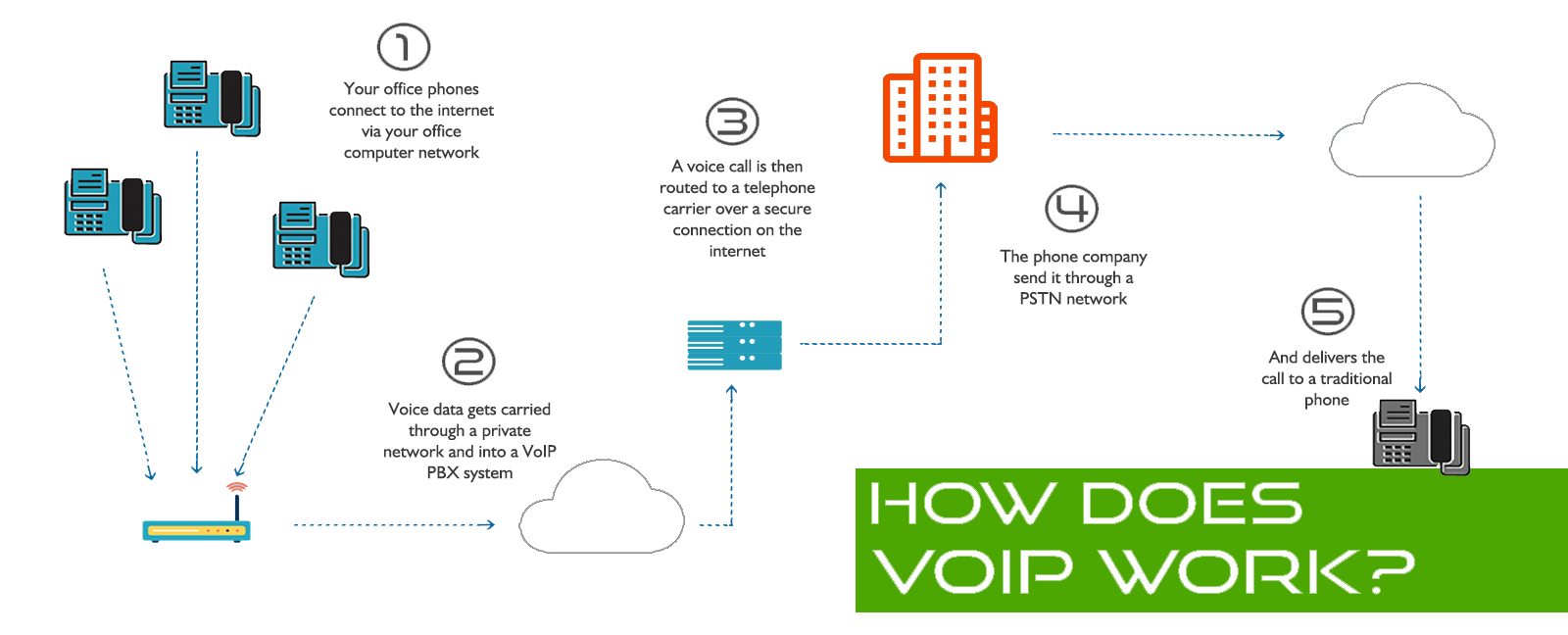 VoIP Phones Info - White how voip works