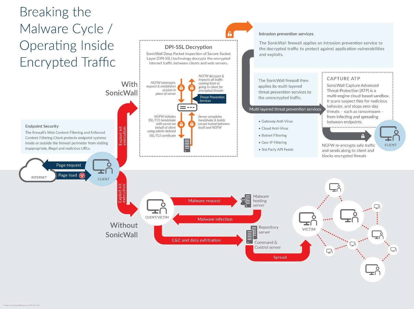 SonicWALL threat detection